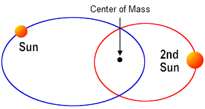 center of mass between two stars