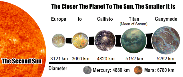 planets of the second sun