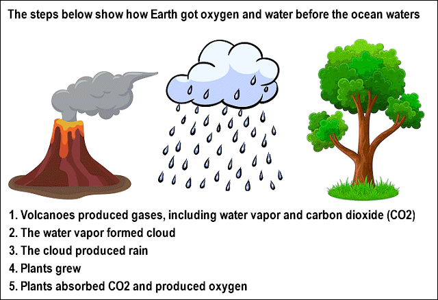 how earth got oxygen and water