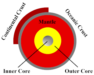 earth layers