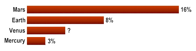 Percentage of rust on the surfaces of the inner planets